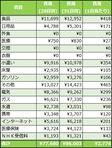 暮らし 費用 ふたり 【初期費用】2人暮らしを始めるにはいくら必要？実際に掛かった費用を大公開