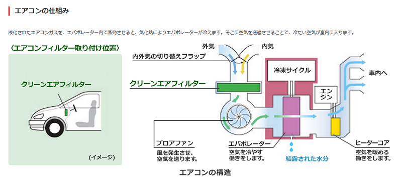 車のエアコンの嫌な臭いが発生しないようにする簡単 おすすめな方法