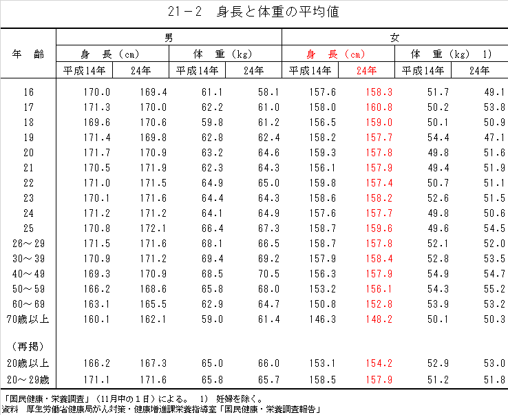 標準 150 体重 センチ