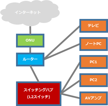 Lanケーブルを分岐 分配 させる方法 ネットワーク Lan はハブで分岐可能