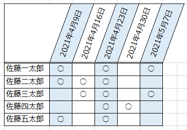 ヘッダー文字列の方向を『70』度に設定し、列ごとに色分け表示を行った出席確認表